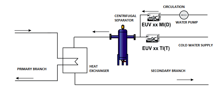 Time regulated EUV instalation