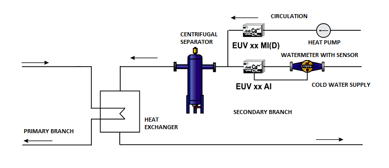 Automatic EUV installation