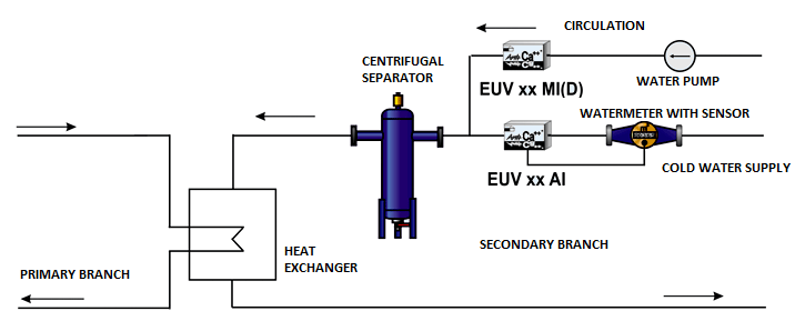 Manually regulated EUV device