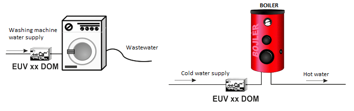 EUV protection of household appliances