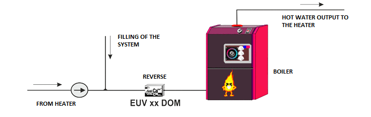 EUV protection of heating system